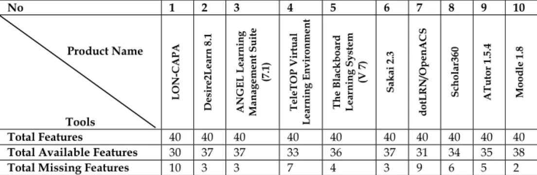 Table 6. The Final Result of the Comparison between Ten VLE Products. 