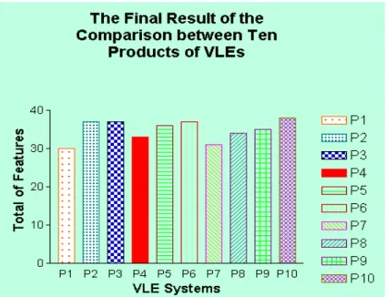Fig. 1. The Total Features of the Ten VLE Products. 