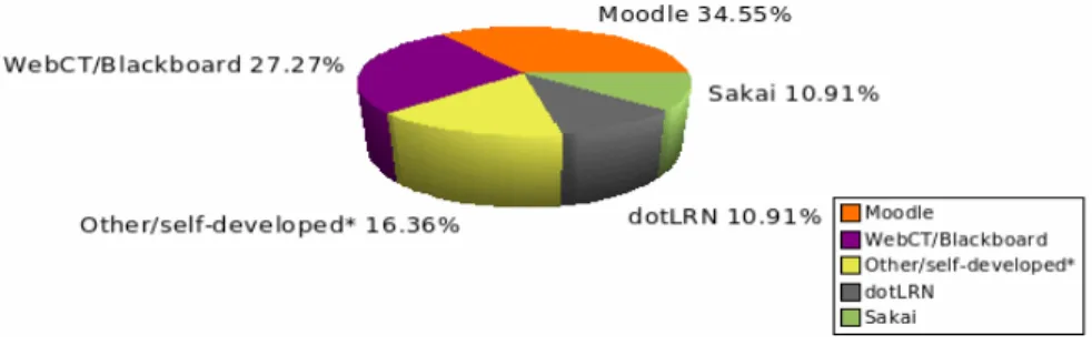 Fig. 2. Chart of use of web-based e-learning systems in Universities. 