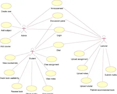 Figure 4: Use case diagram for the proposed wiki 