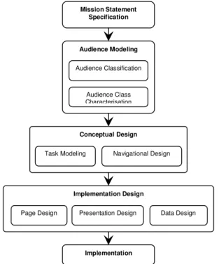 Figure 1: Website Development Methodology (WSDM)  A. Current System Analysis and Specification 