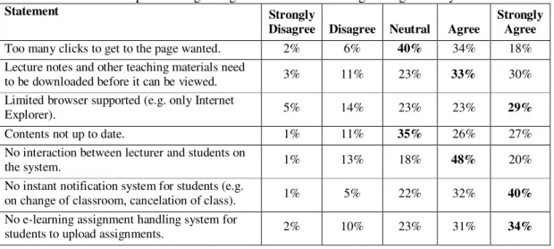 Table 1: Respondents’ grading on the current learning management system 