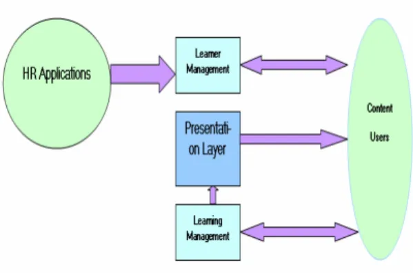 Figure  2  explain  the  relationship  of  the  components  that  comprise  a  learning  management  system