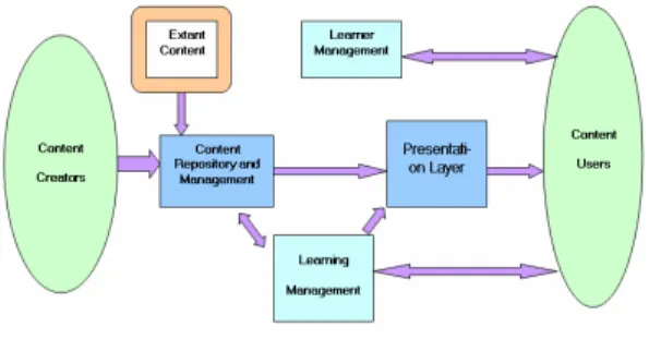 Figure 3: LCMS Components  (Irlbeck, &amp; Mowat, 2006) 