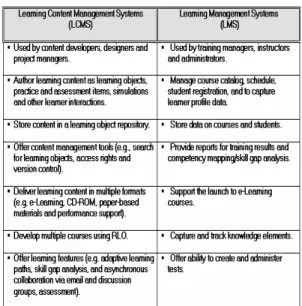 Table  3  provides  a  summary  of  Comparing  between  LCMS  and  LMS.  the  LCMS  and  LMS  provide  a  way  for  organizations  to  inexpensively  and  efficiently  create  and  reuse  content,  deliver  that  content,  assess  and  track  users,  and  