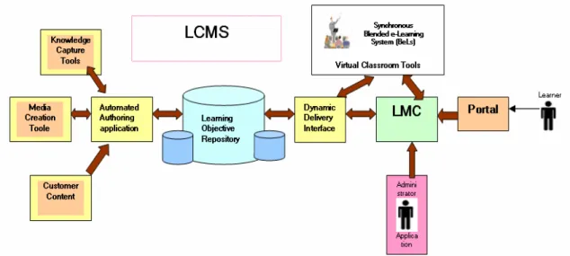 Figure 4: LCMS –LMS Integration in a Blended e-learning system (BeLs) 