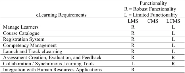 Table 4: eLearning Requirements  eLearning Requirements  Functionality  R = Robust Functionality  L = Limited Functionality   LMS  CMS  LCMS  Manage Learners  R  L  Course Catalogue  R  L  Registration System  R  L  Competency Management  R  L 