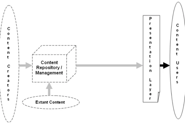 Figure 1 illustrates the components that comprise a typical content management system,  illustrating the basic nature of content &#34;chunks&#34; or components and a process for the  combination of content