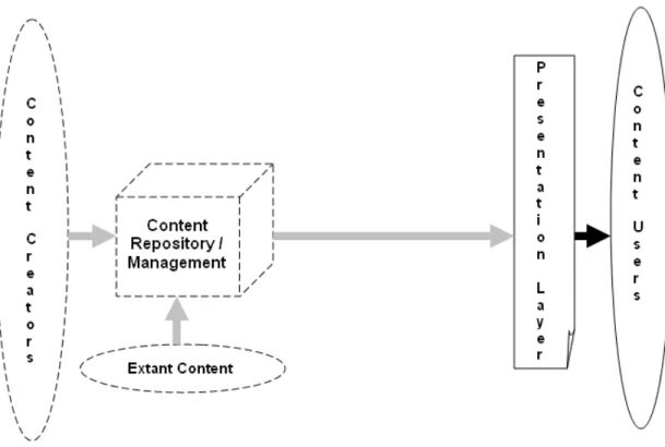 Figure 1 illustrates the components that comprise a typical content management system,  illustrating the basic nature of content "chunks" or components and a process for the  combination of content