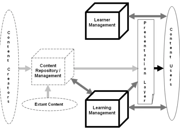 Figure 3: LCMS Components 