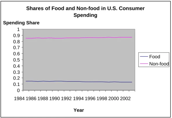 Figure 5.  Shares of Food and Non-food in U.S. Consumer Spending  Source: Bureau of Labor Statistics and authors’ calculations 