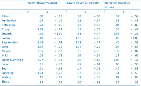 Table 4.6. The effects of weight and texture on the taste descriptors