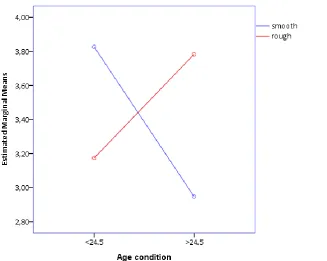 Figure 4.17  The moderating effect of gender on the relationship between texture and the attitude valence
