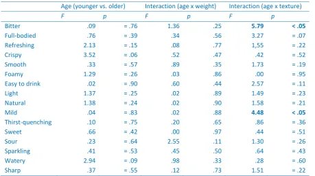 Figure 4.19  The moderating effect of age on the relationship between texture and score on mild taste