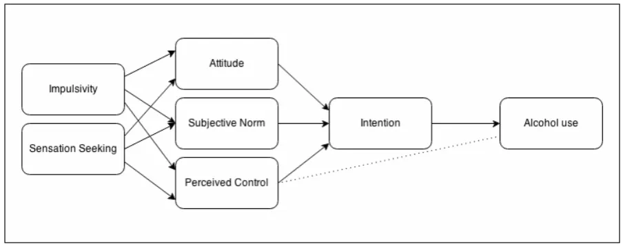 Figure 3. Theory of Planned Behavior model with extension by Impulsivity and Sensation Seeking as 