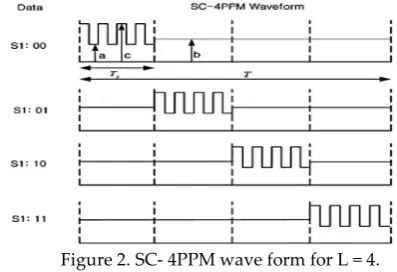 Figure 1. Symbol structure of 2-DIPPM symbol (a) Bit 0 symbol and (b) Bit 1 symbol [9].
