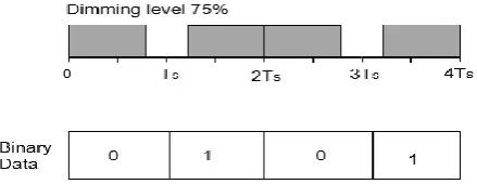 Figure 3. Operating example of VPPM at dimming 75%. 