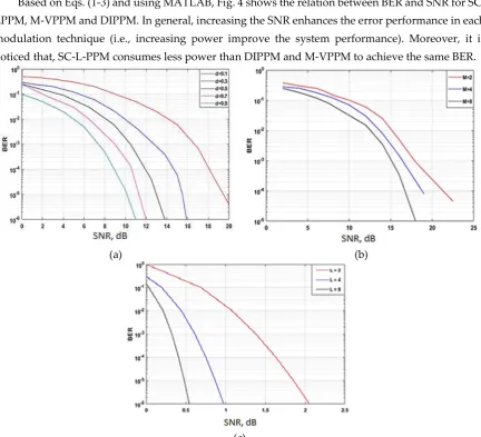 Figure 4. Error performance for each modulation scheme: (a) BER versus SNR at different dimming ratios 