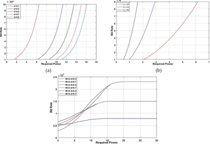 Figure 5. Achievable bit rate for each modulation scheme (a) DIPPM, (b) SC-LPPM, and (c) M-VPPM.