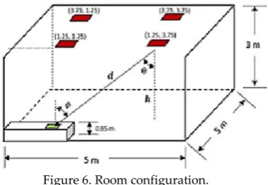 Table 1 Simulation parameters of room, source and receiver. 