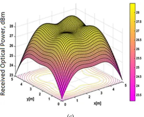 Figure 7. The optical power distribution at the desktop surface: (a) DIPPM, (b) SC-L-PPM, and (c) M-VPPM