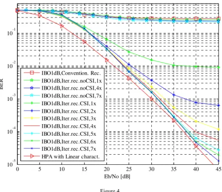 Figure 4 presents the simulation results for the Saleh model of nonlinearity with  IBO = 5 dB
