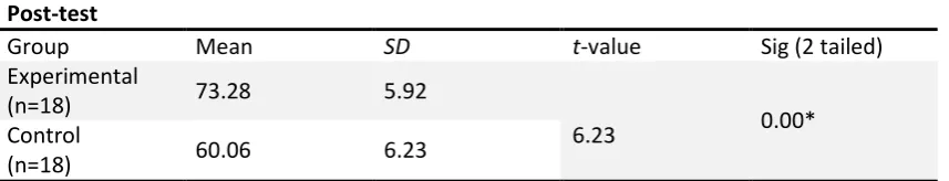 Table 3. Results of the independent t-test on the post test of both groups 