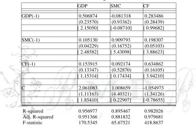 Table 4 Vector Autoregression Estimates    