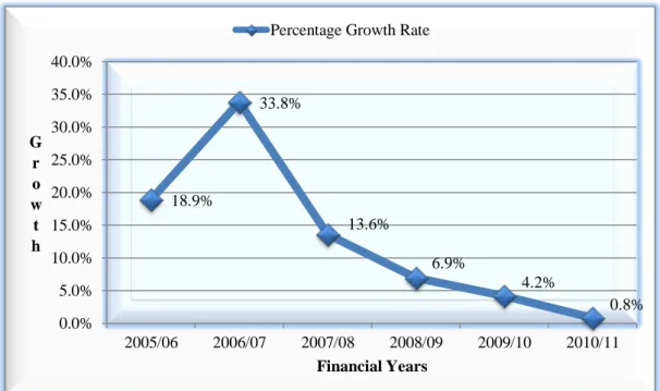 Figure 2.4: Total Tax Revenue Percentage Growth Rate 