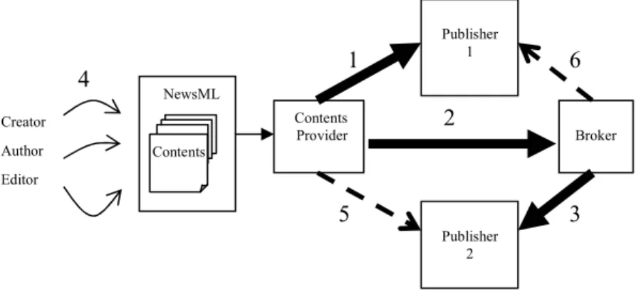 Figure 3: NewsML Scenario 