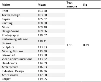 Table 3. Results of Analysis of Variance to Investigate the differences in students' readiness based on their 