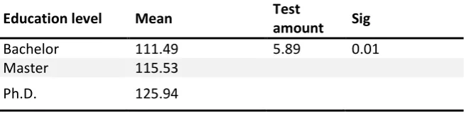 Table 4.Results of ANOVA to investigate the differences in students' readiness based on educational degree 