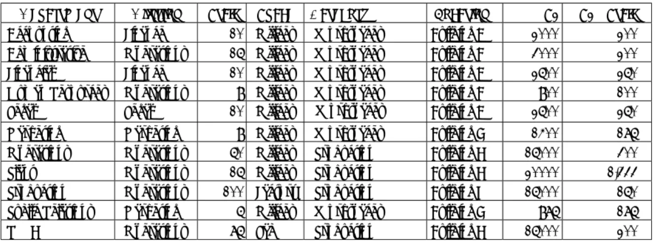 Figure i-ii   Presentation of the Sample Data used in this manual  This spreadsheet view of the sample data could originate from either Excel or  FileMaker