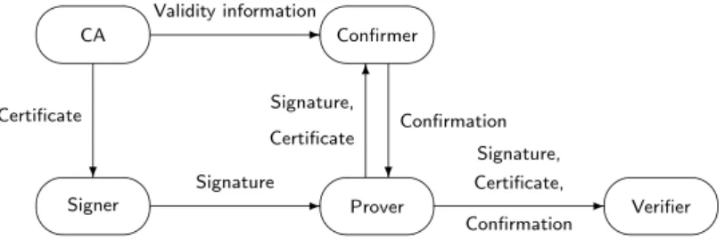 Fig. 1. Our model of signature validation.