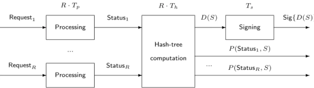 Fig. 4. Computations of the Notary in the protocol with hash-tree.