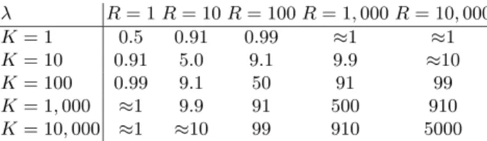 Fig. 5. Chosen values of λ, provided that T p  T s .