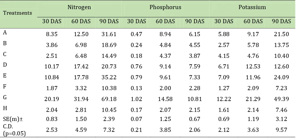 Table 4. Nutrient removal (kg ha-1) by weeds as influenced by weed control options in red soil