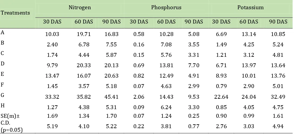 Table 5. Nutrient removal (kg ha-1) by weeds as influenced by weed control options in black soil