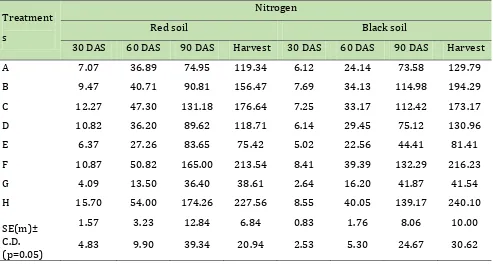 Table 1. Nitrogen uptake (kg ha-1) as influenced by the weed control options in cotton