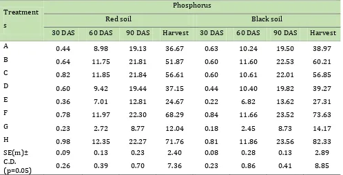 Table 2. Phosphorus uptake (kg ha-1) as influenced by the weed control options in cotton