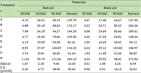 Table 3. Potassium uptake (kg ha-1) as influenced by the weed control options in cotton