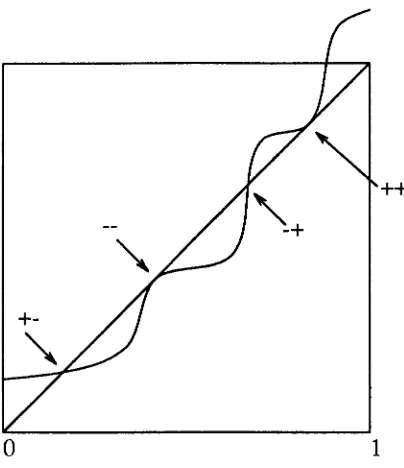 Figure 1·2 Lift of an iterate of a circle map showing the types of periodic points.