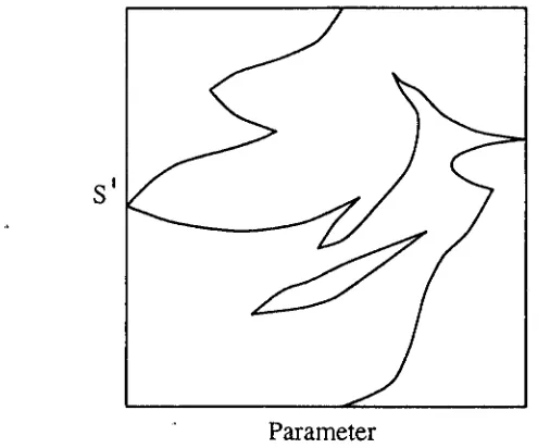 Figure 1·5 Typical diagram of periodic points against parameter.