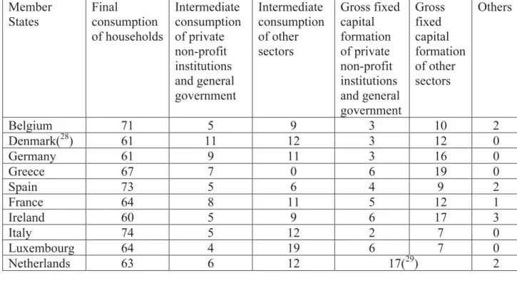 Table 3: Share of the different categories as a % of the total taxable base (year  2000) Member States Final consumption of households  Intermediate consumptionof private  non-profit institutions and general  government Intermediate consumptionof other sec