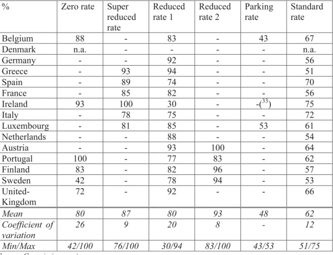 Table 4: Share of the final consumption of households in each VAT rated  transactions, as a % of the corresponding VAT base, year 2000.