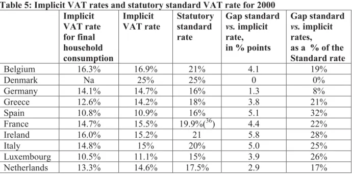 Table 5: Implicit VAT rates and statutory standard VAT rate for 2000 Implicit VAT rate  for final  household consumption Implicit VAT rate  Statutorystandardrate Gap standard vs