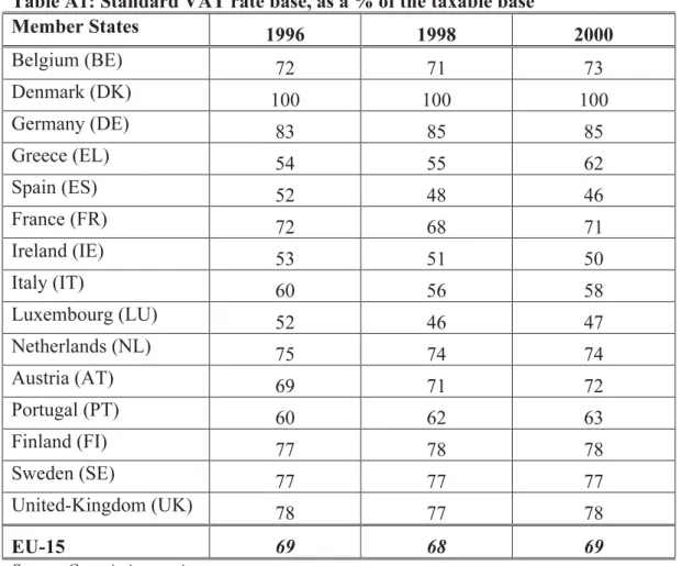 Table A1: Standard VAT rate base, as a % of the taxable base 37