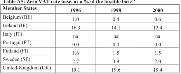 Table A4: Parking VAT rate base, as a % of the taxable base 40