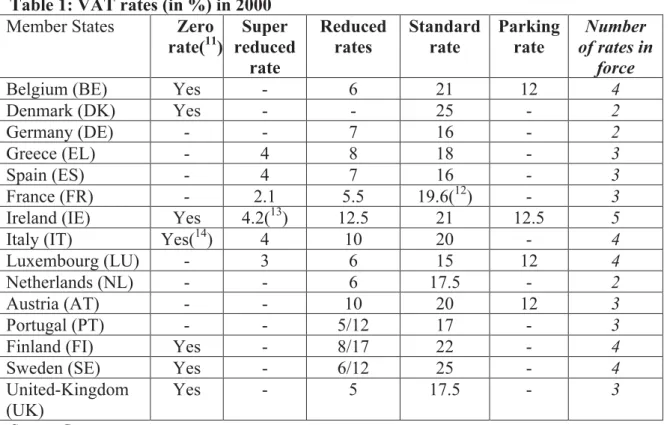Table 1: VAT rates (in %) in 2000 Member States  Zero