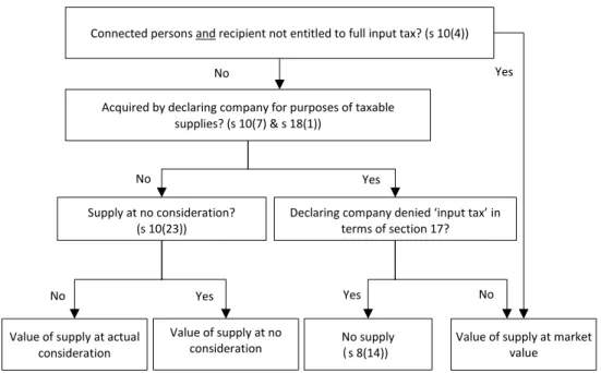 FIGURE 2:   Value of supply decision tree  Source:  Compiled by authors 